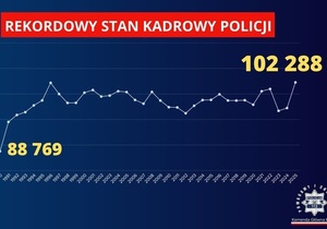 Rekordowy stan zatrudnienia – 102 288 funkcjonariuszy pełni służbę w polskiej Policji!